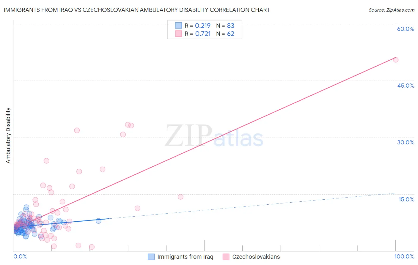Immigrants from Iraq vs Czechoslovakian Ambulatory Disability
