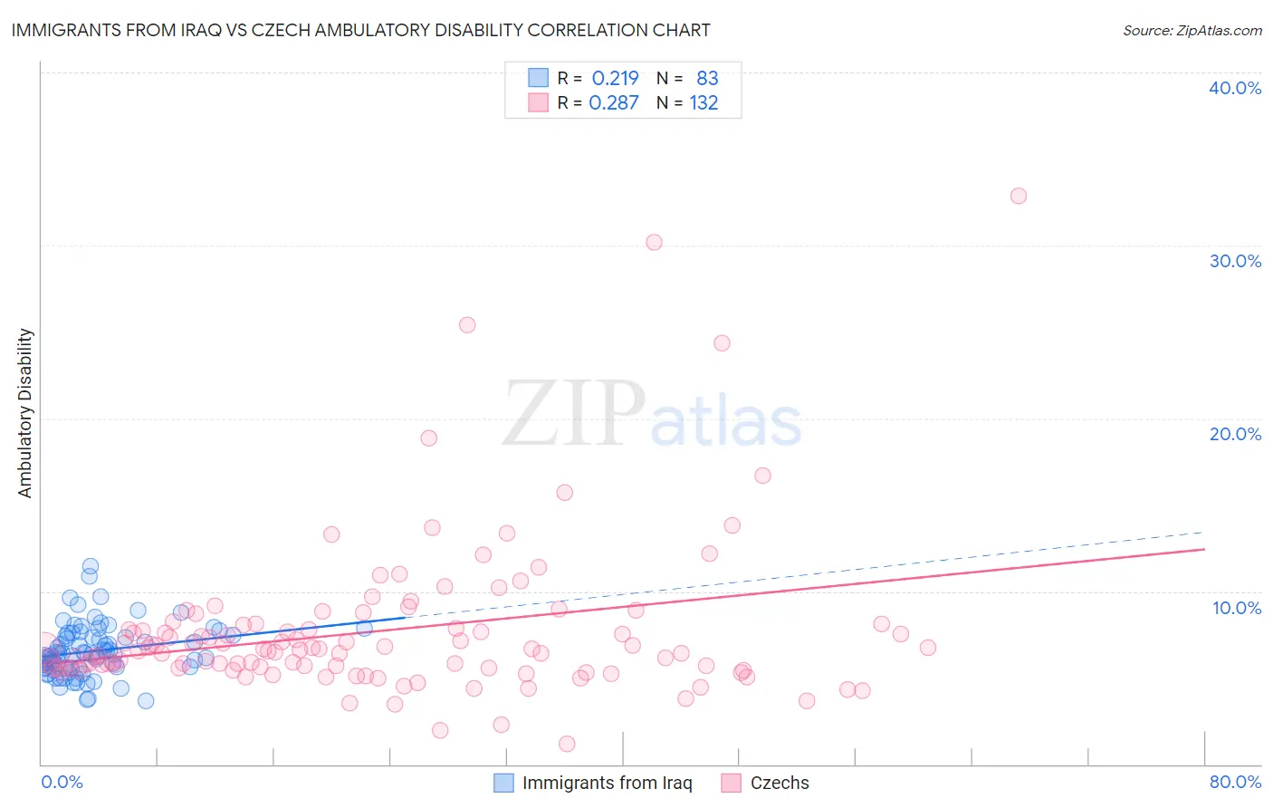 Immigrants from Iraq vs Czech Ambulatory Disability