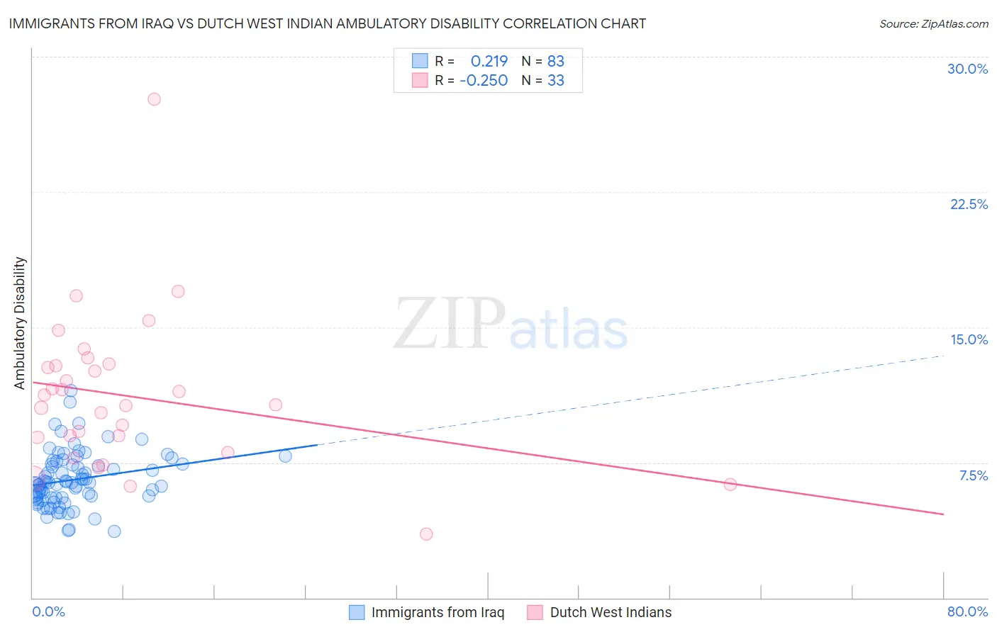 Immigrants from Iraq vs Dutch West Indian Ambulatory Disability