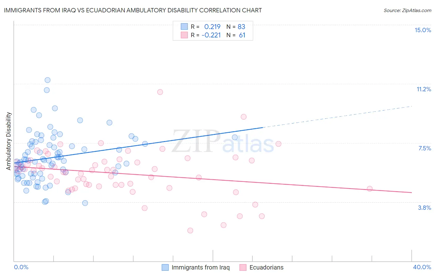 Immigrants from Iraq vs Ecuadorian Ambulatory Disability