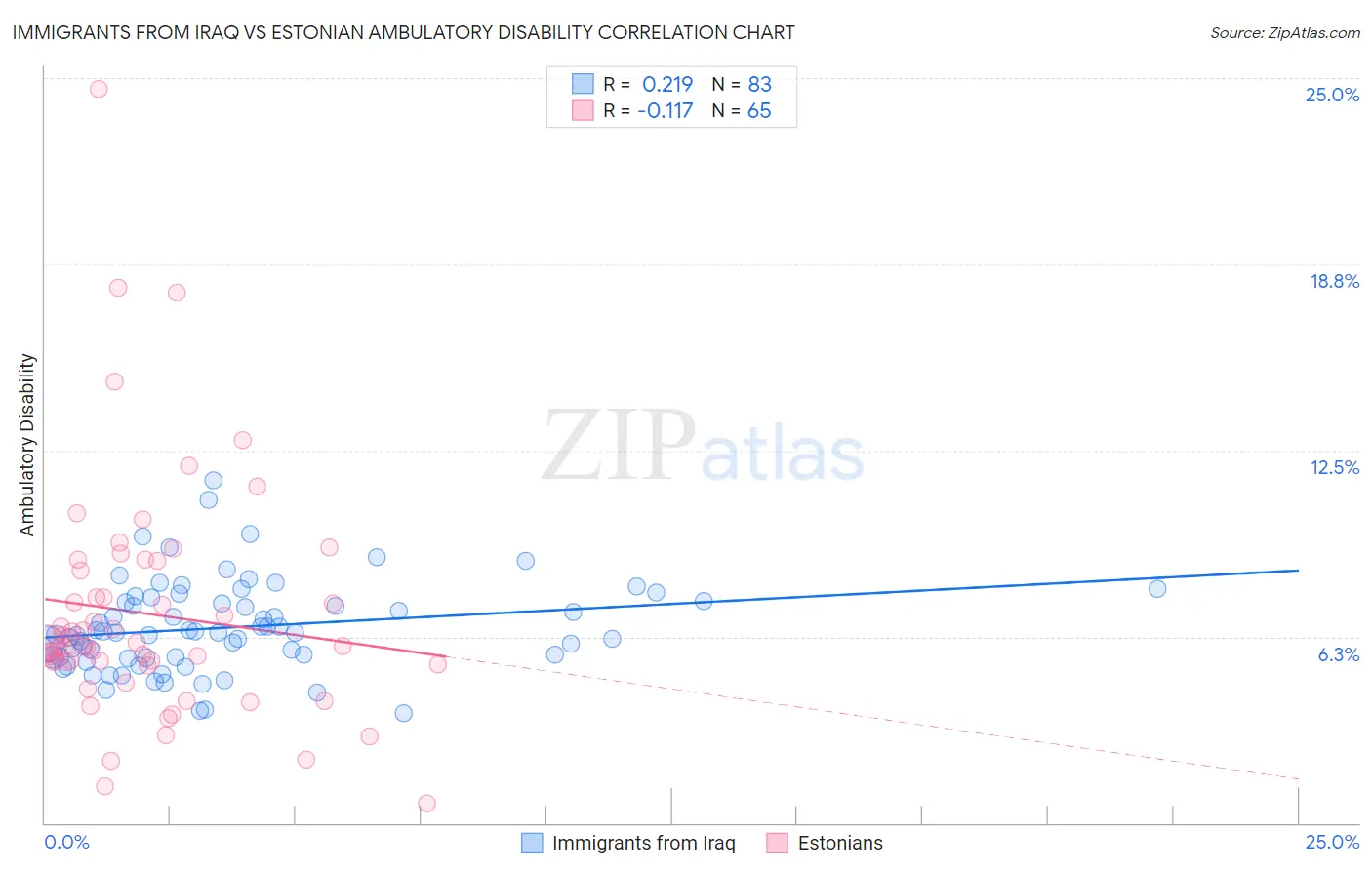 Immigrants from Iraq vs Estonian Ambulatory Disability
