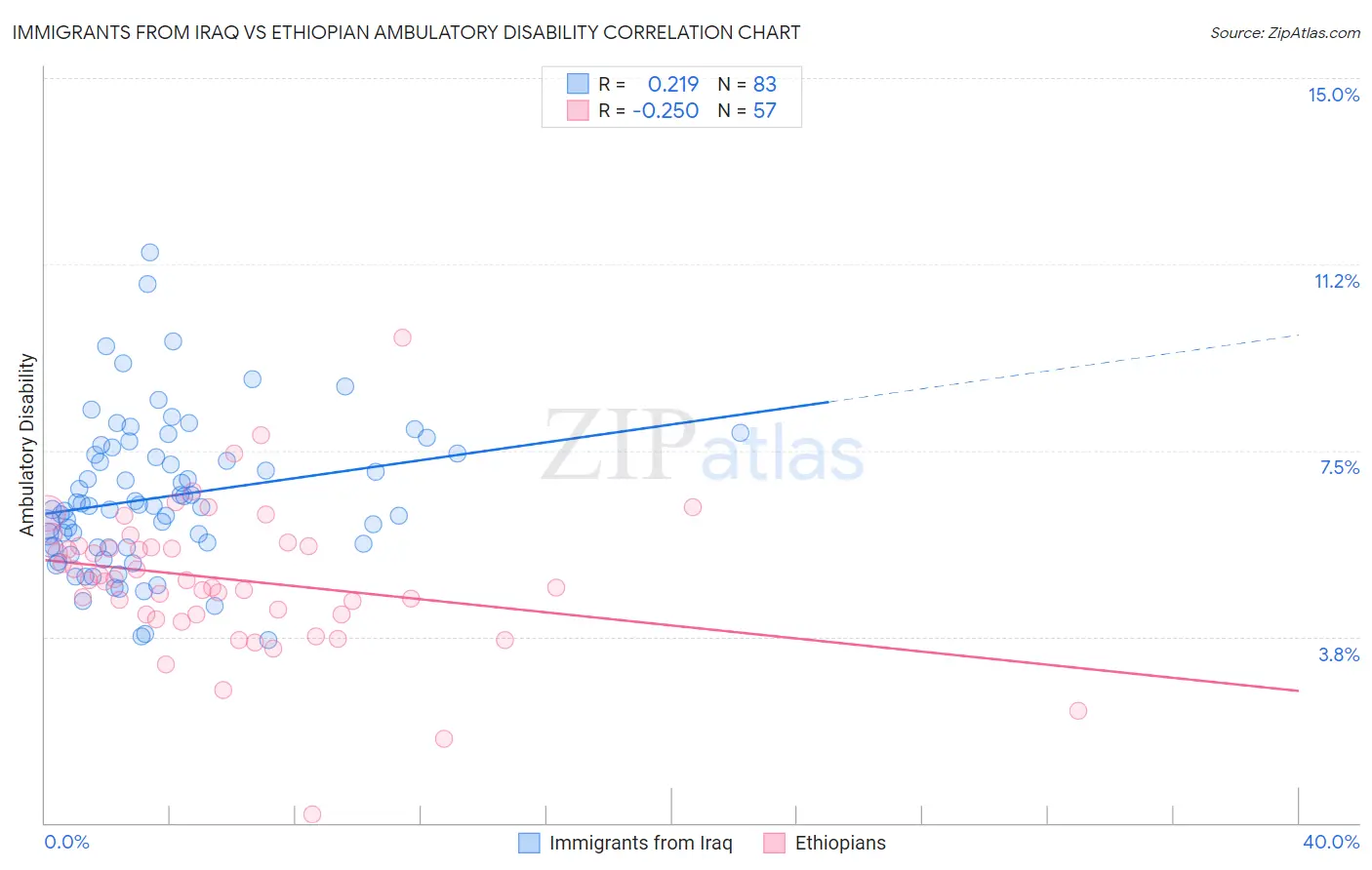 Immigrants from Iraq vs Ethiopian Ambulatory Disability