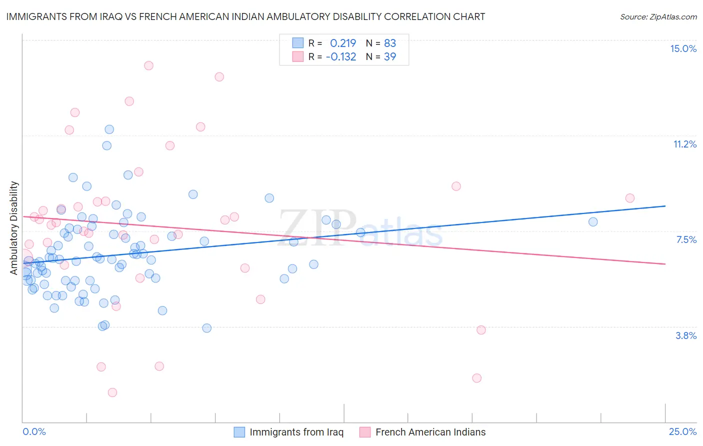 Immigrants from Iraq vs French American Indian Ambulatory Disability