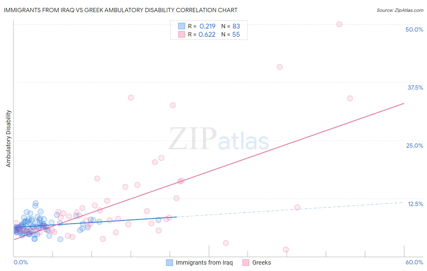 Immigrants from Iraq vs Greek Ambulatory Disability