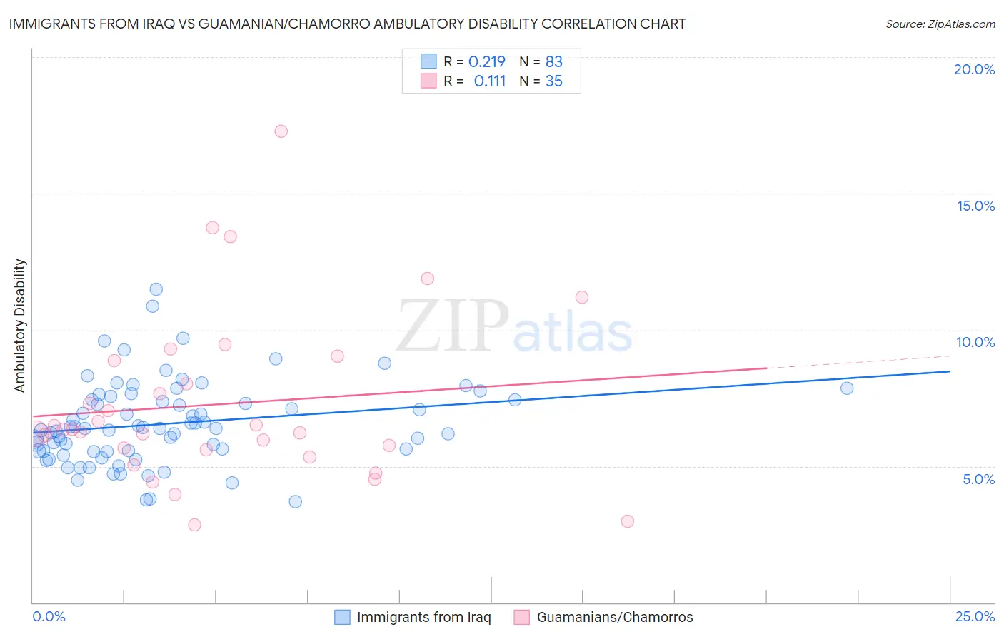 Immigrants from Iraq vs Guamanian/Chamorro Ambulatory Disability