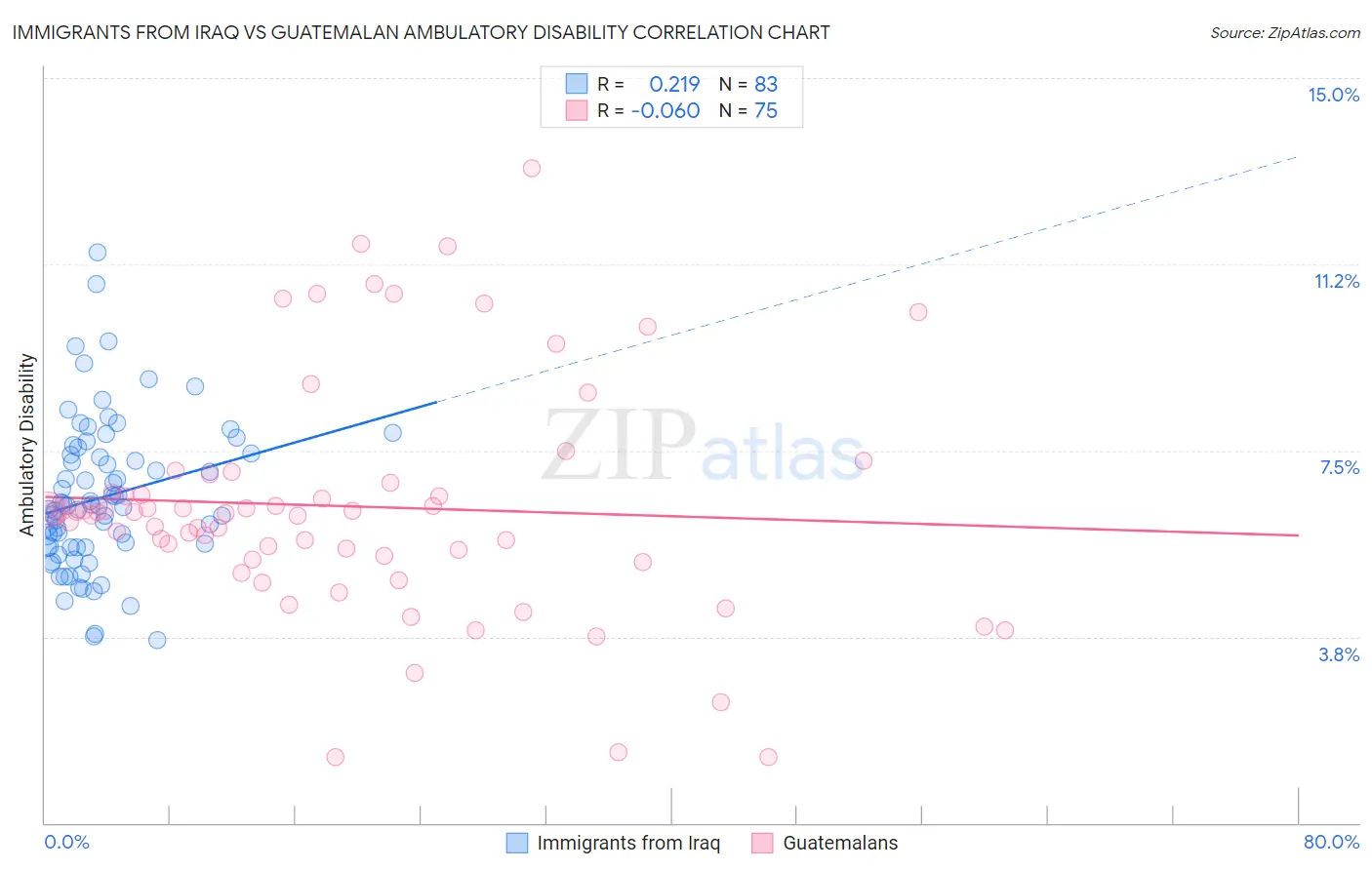Immigrants from Iraq vs Guatemalan Ambulatory Disability