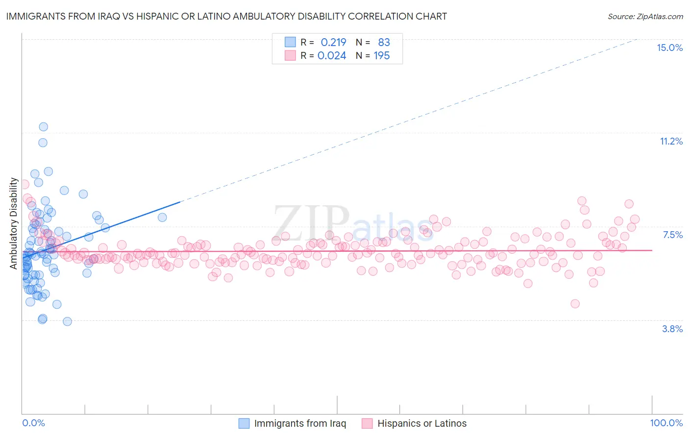 Immigrants from Iraq vs Hispanic or Latino Ambulatory Disability
