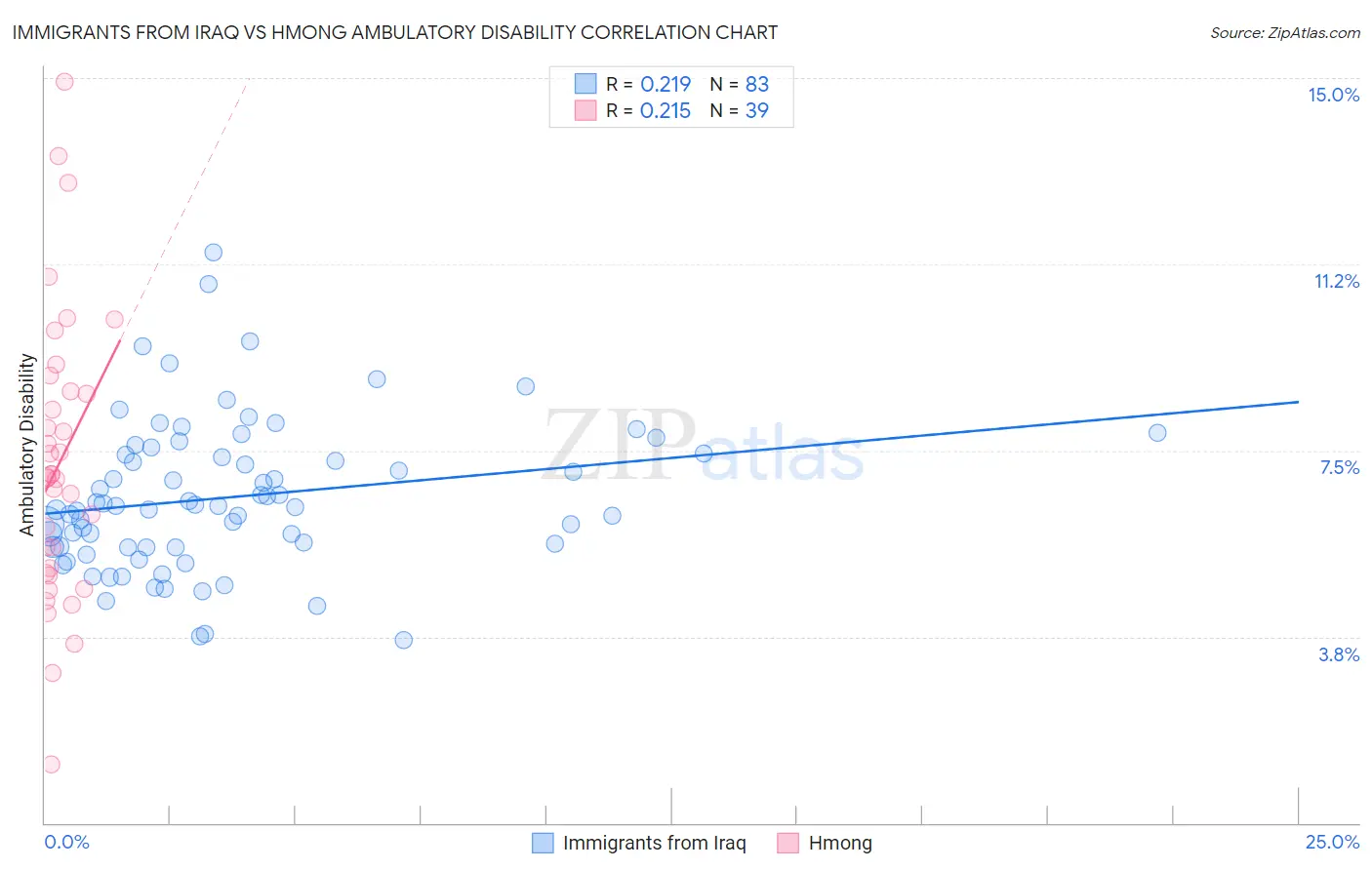 Immigrants from Iraq vs Hmong Ambulatory Disability