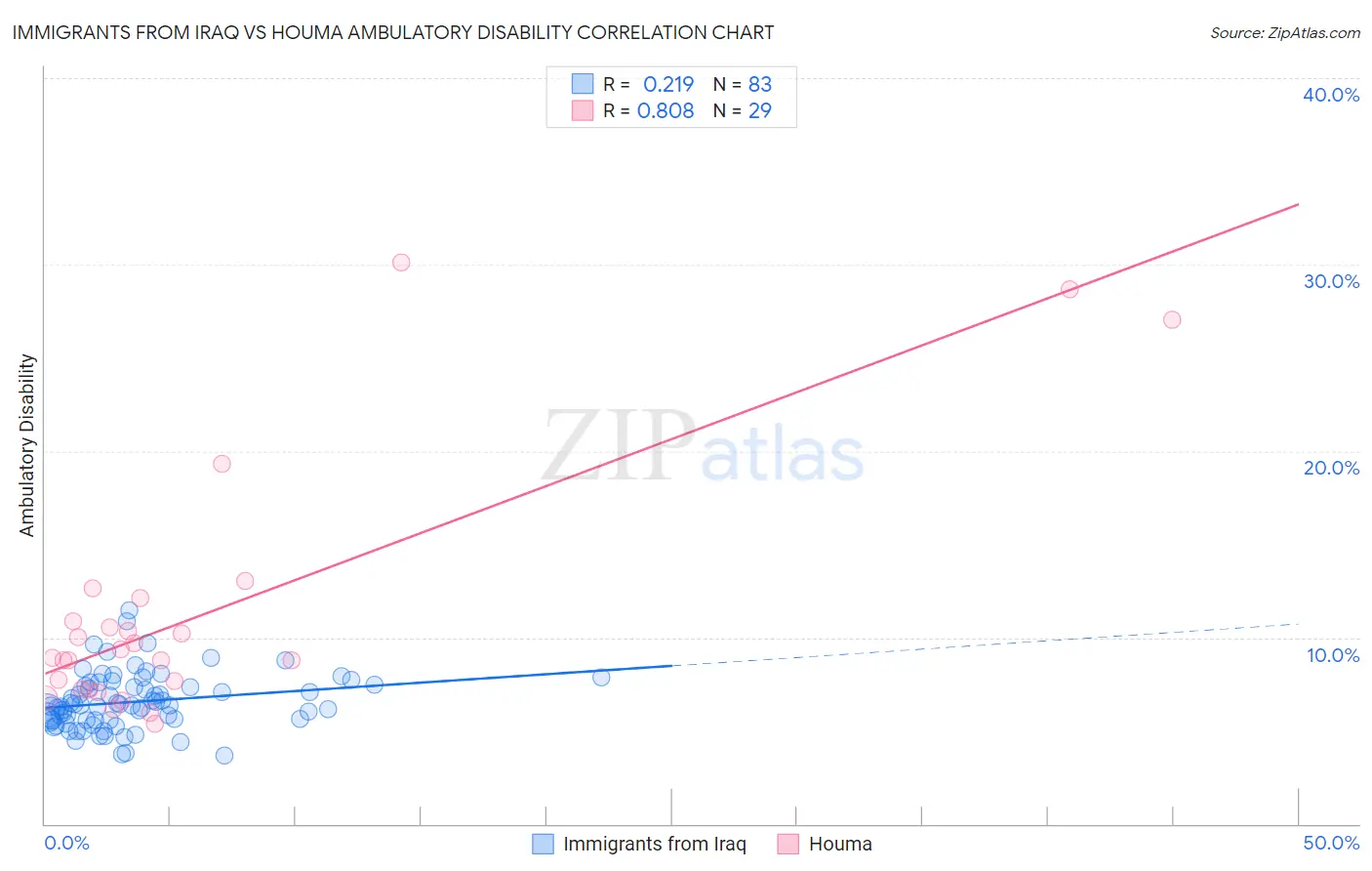 Immigrants from Iraq vs Houma Ambulatory Disability