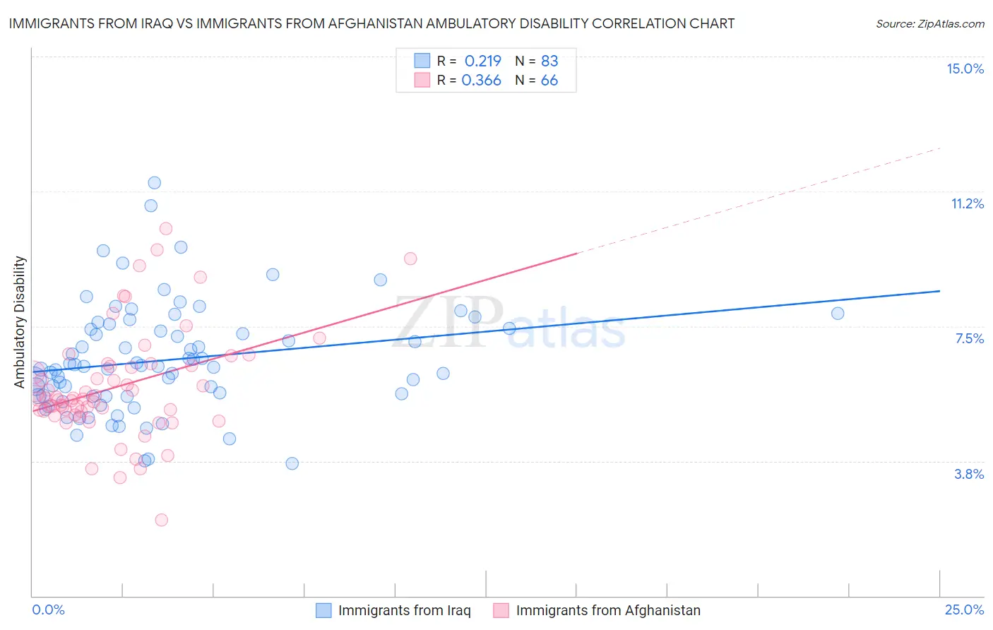 Immigrants from Iraq vs Immigrants from Afghanistan Ambulatory Disability