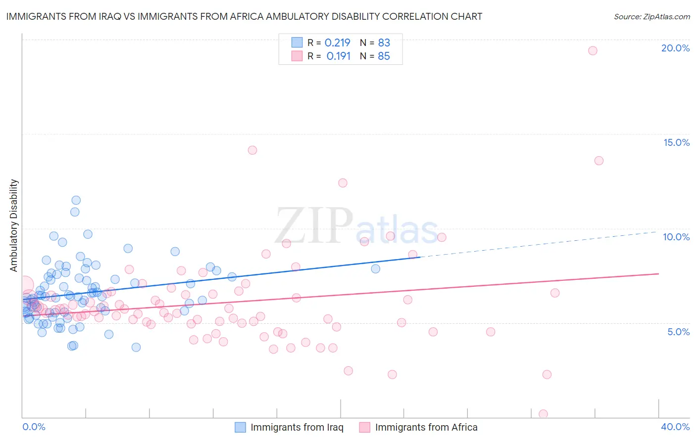Immigrants from Iraq vs Immigrants from Africa Ambulatory Disability
