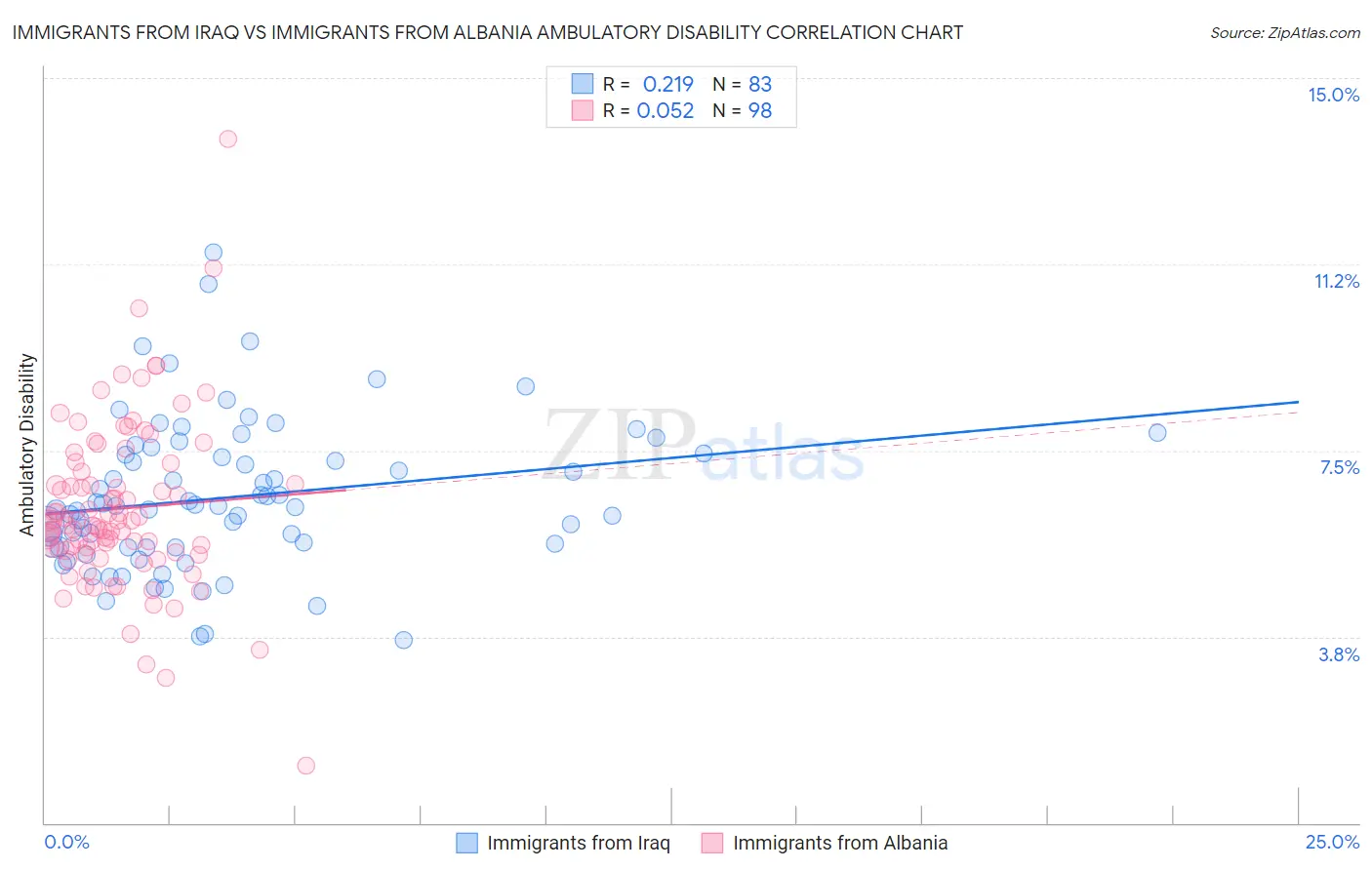 Immigrants from Iraq vs Immigrants from Albania Ambulatory Disability