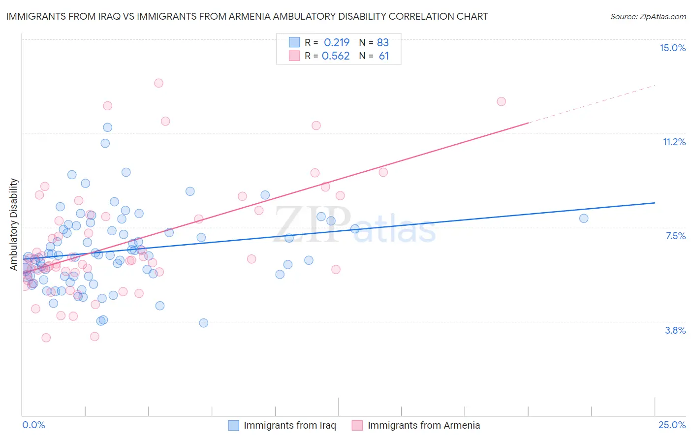 Immigrants from Iraq vs Immigrants from Armenia Ambulatory Disability