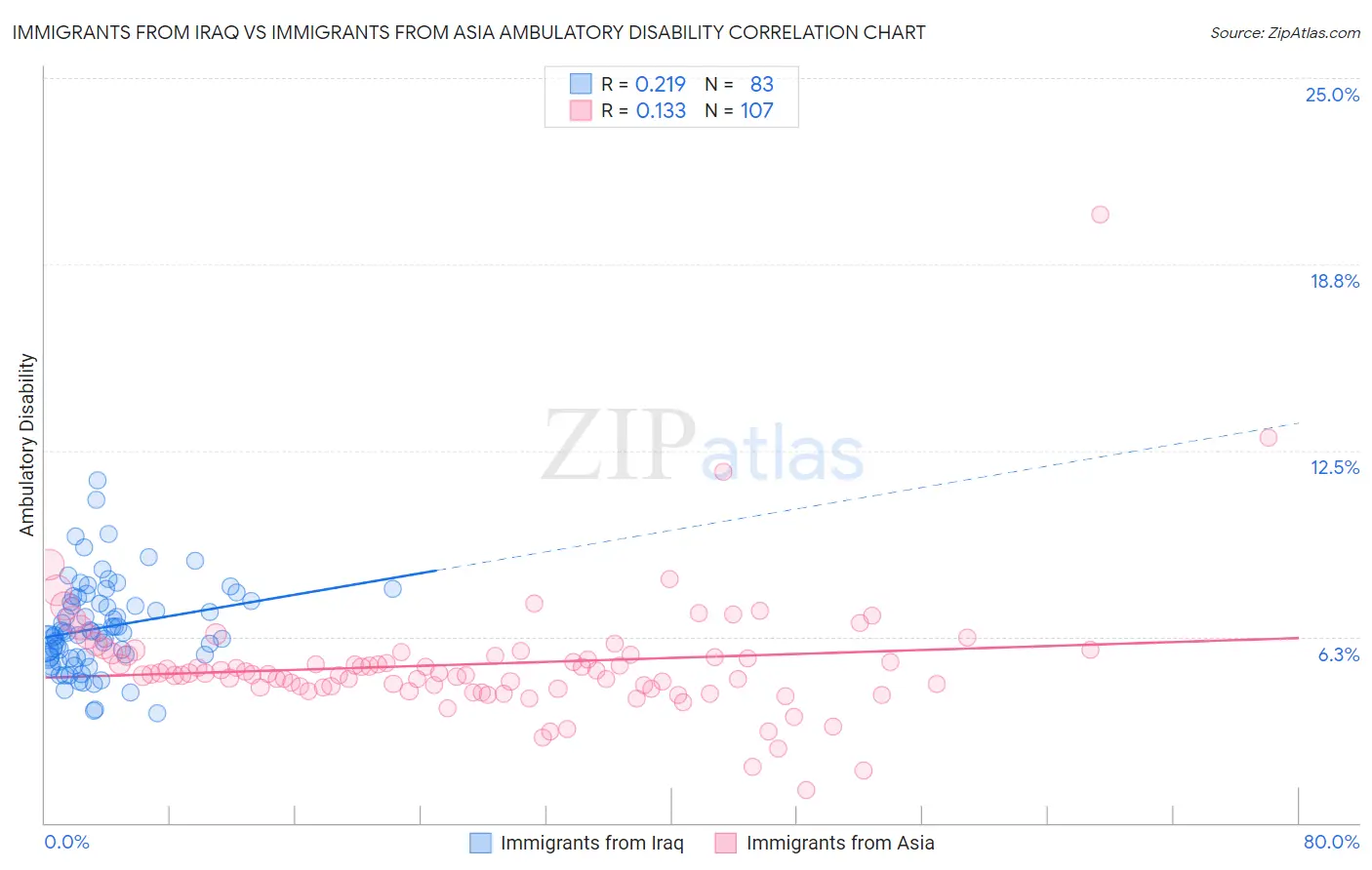 Immigrants from Iraq vs Immigrants from Asia Ambulatory Disability