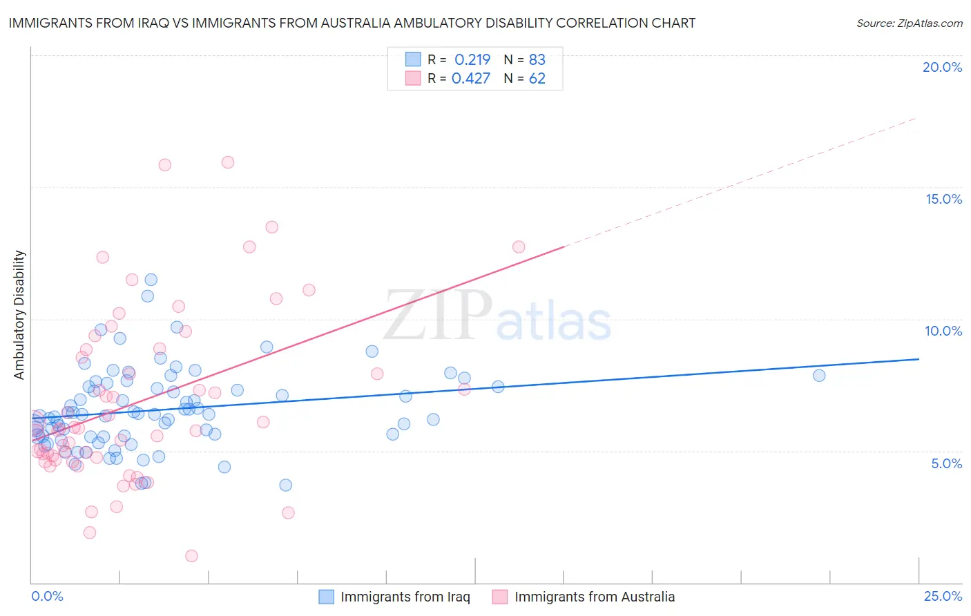 Immigrants from Iraq vs Immigrants from Australia Ambulatory Disability
