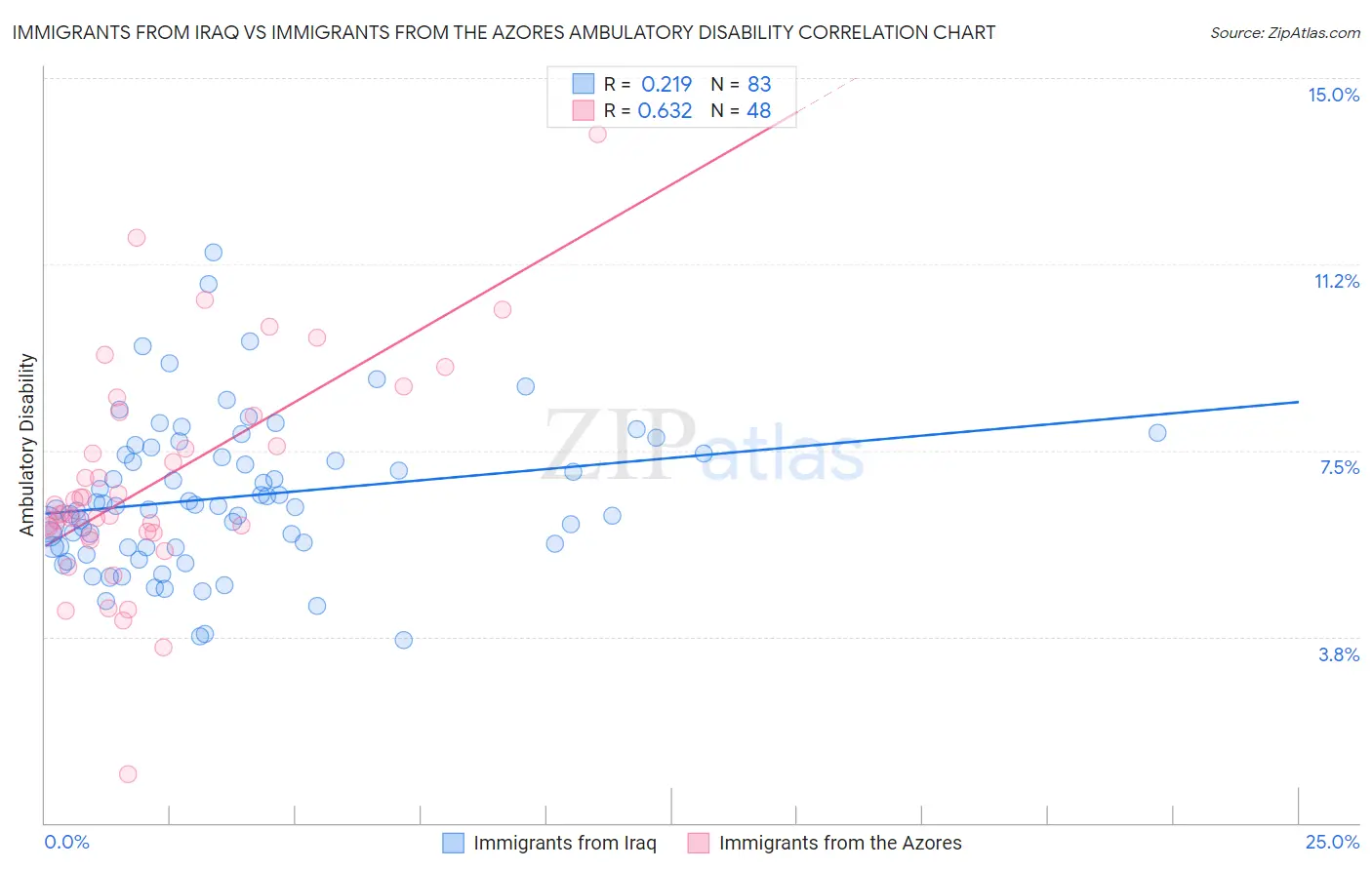 Immigrants from Iraq vs Immigrants from the Azores Ambulatory Disability