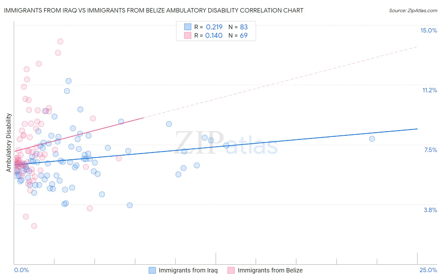 Immigrants from Iraq vs Immigrants from Belize Ambulatory Disability