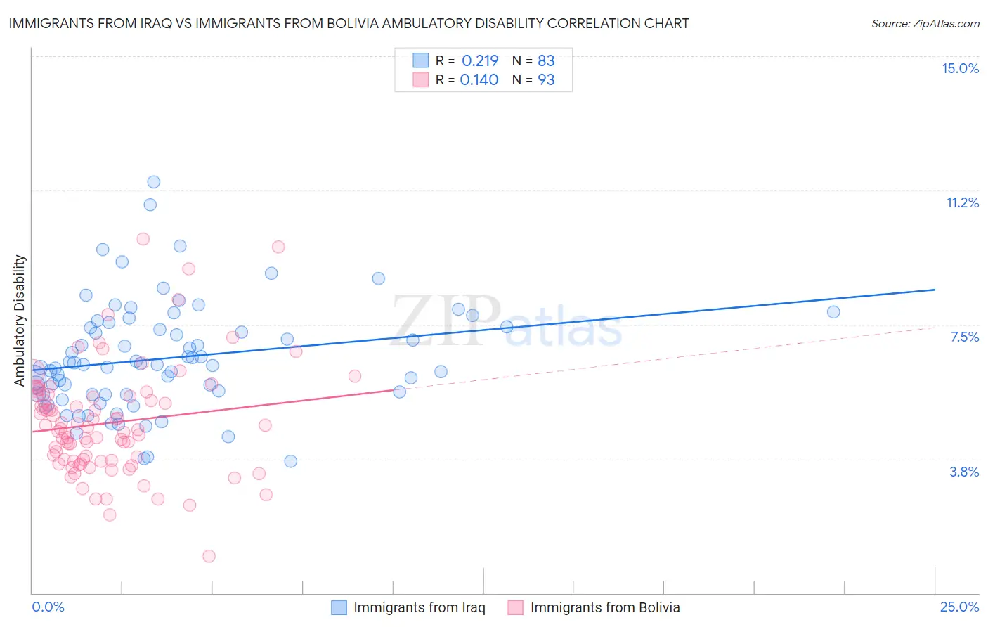 Immigrants from Iraq vs Immigrants from Bolivia Ambulatory Disability