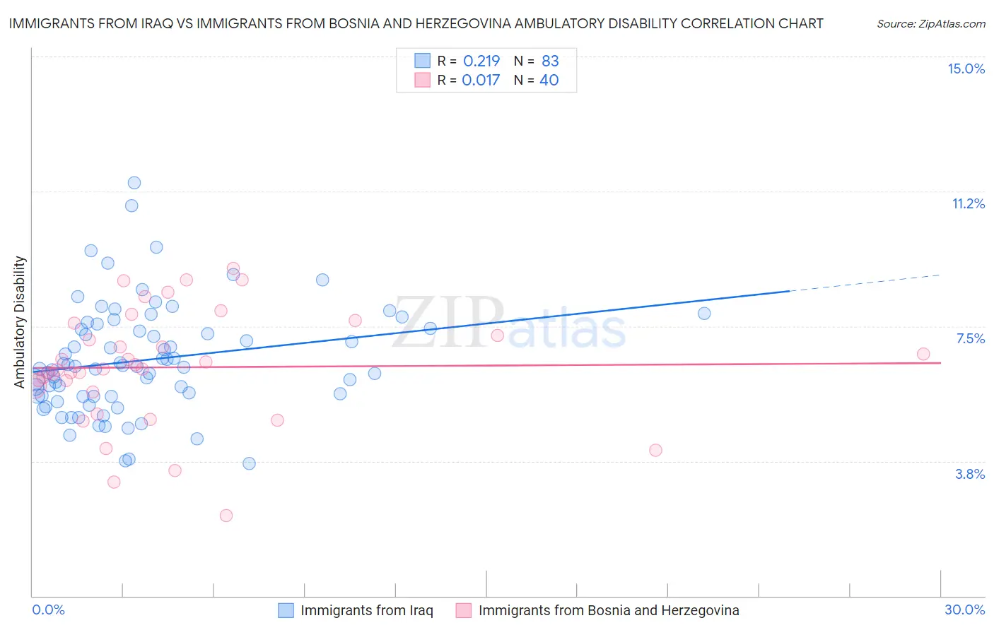 Immigrants from Iraq vs Immigrants from Bosnia and Herzegovina Ambulatory Disability