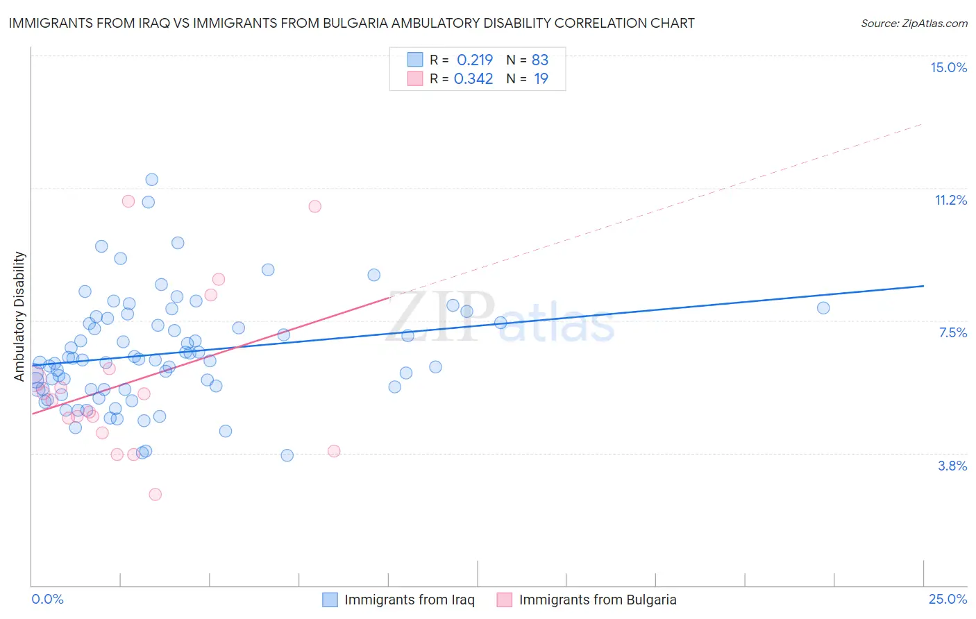 Immigrants from Iraq vs Immigrants from Bulgaria Ambulatory Disability