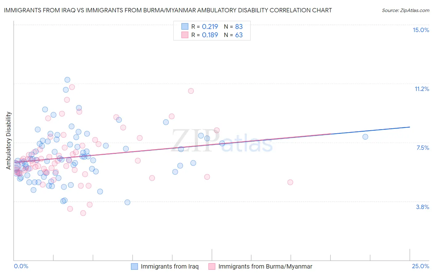 Immigrants from Iraq vs Immigrants from Burma/Myanmar Ambulatory Disability