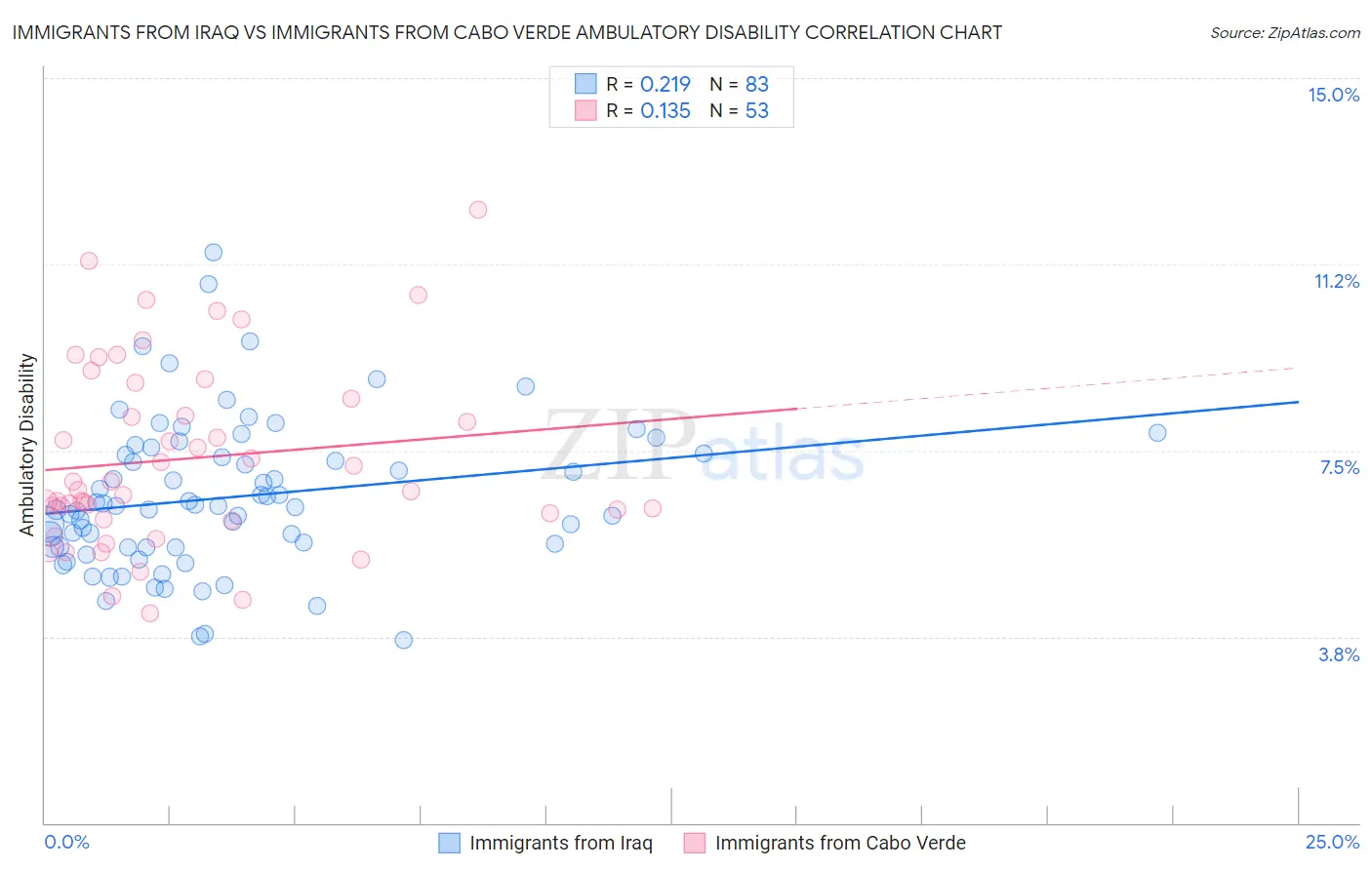 Immigrants from Iraq vs Immigrants from Cabo Verde Ambulatory Disability