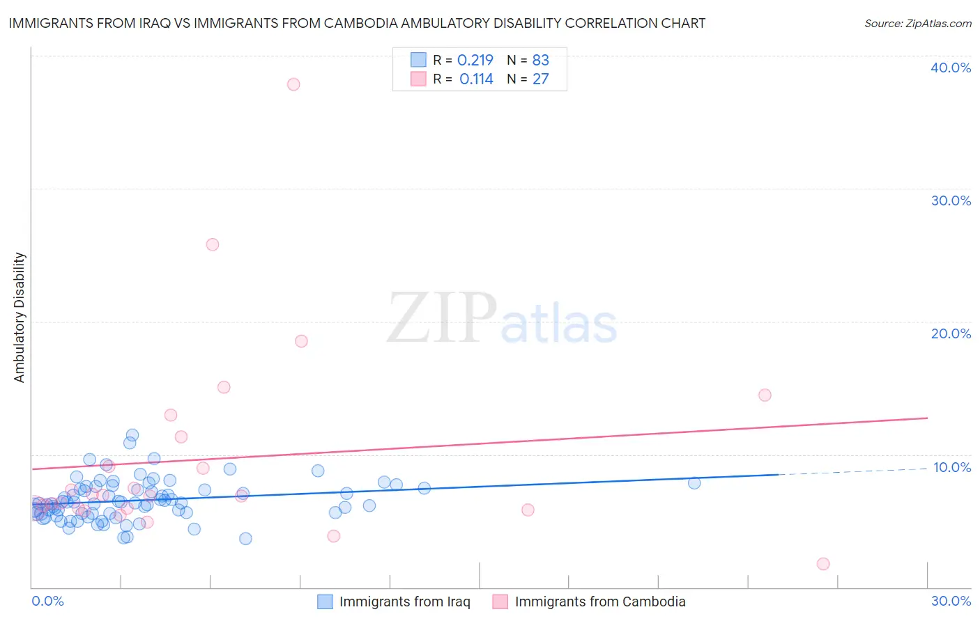 Immigrants from Iraq vs Immigrants from Cambodia Ambulatory Disability