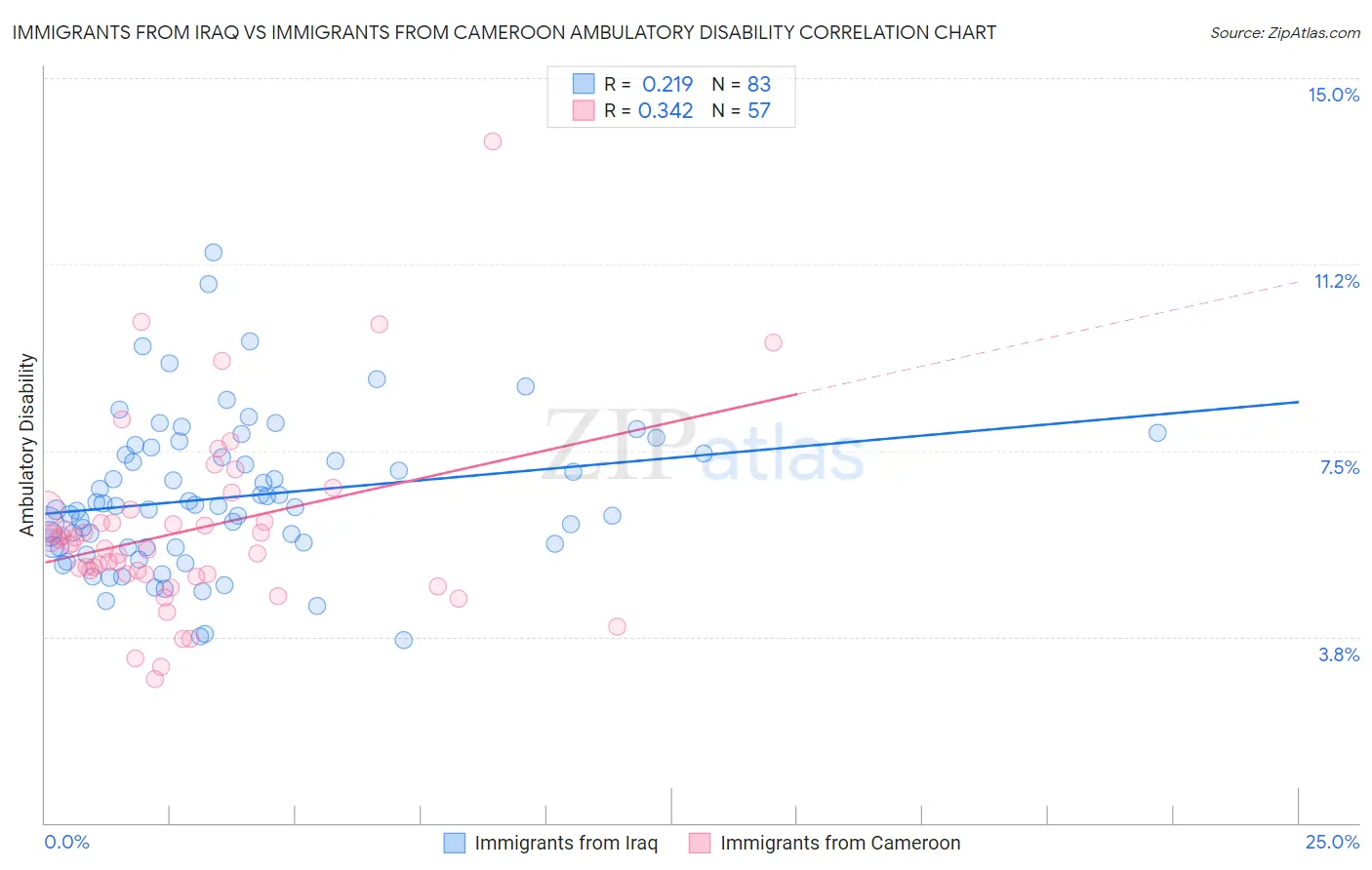 Immigrants from Iraq vs Immigrants from Cameroon Ambulatory Disability