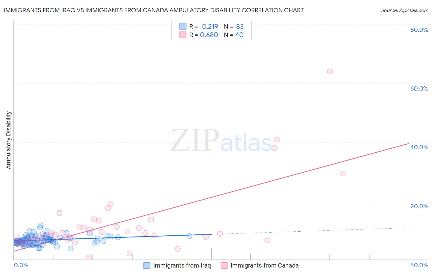 Immigrants from Iraq vs Immigrants from Canada Ambulatory Disability