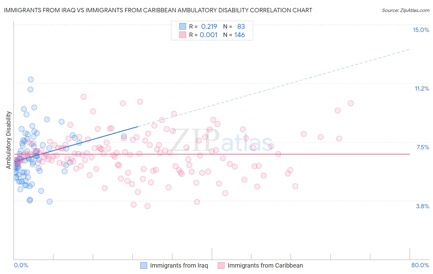 Immigrants from Iraq vs Immigrants from Caribbean Ambulatory Disability