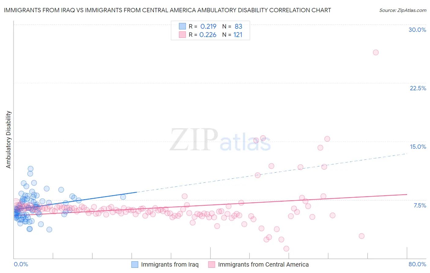 Immigrants from Iraq vs Immigrants from Central America Ambulatory Disability