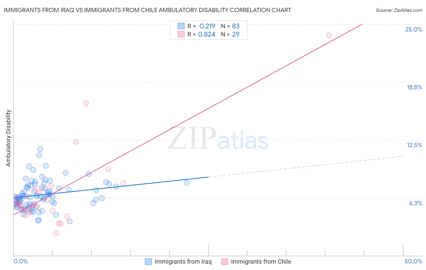 Immigrants from Iraq vs Immigrants from Chile Ambulatory Disability
