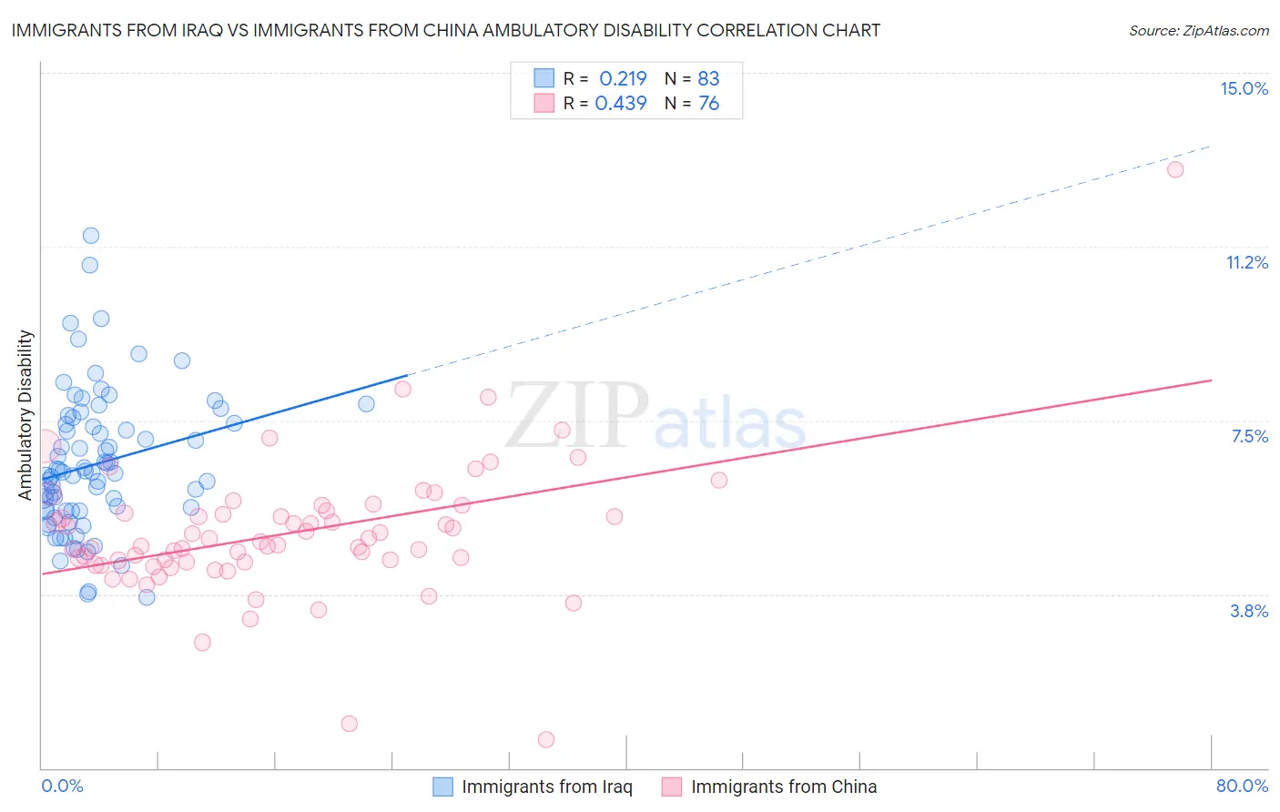 Immigrants from Iraq vs Immigrants from China Ambulatory Disability