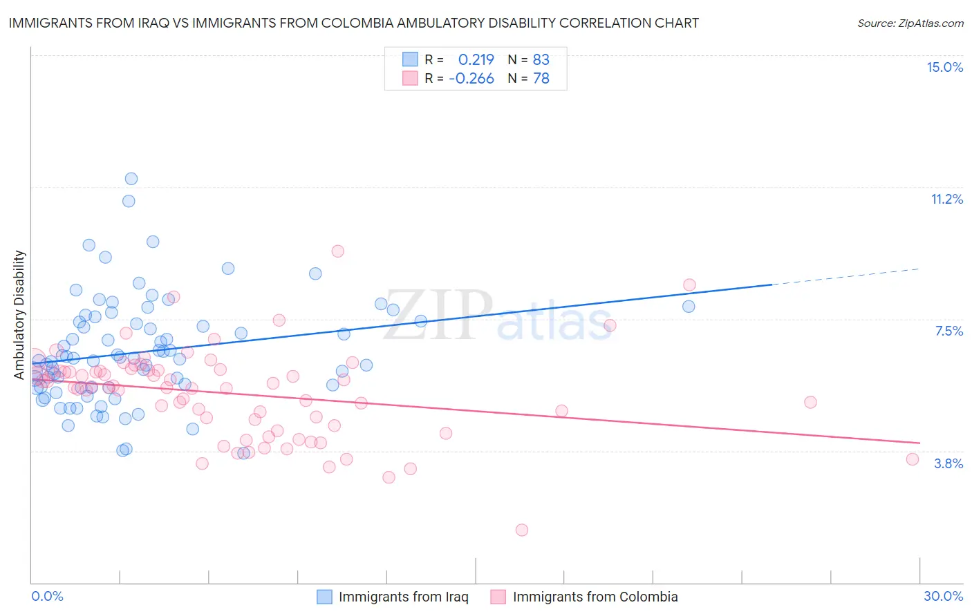Immigrants from Iraq vs Immigrants from Colombia Ambulatory Disability