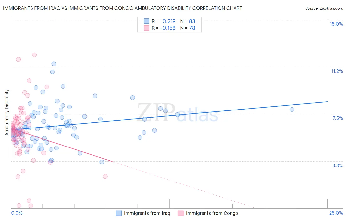 Immigrants from Iraq vs Immigrants from Congo Ambulatory Disability
