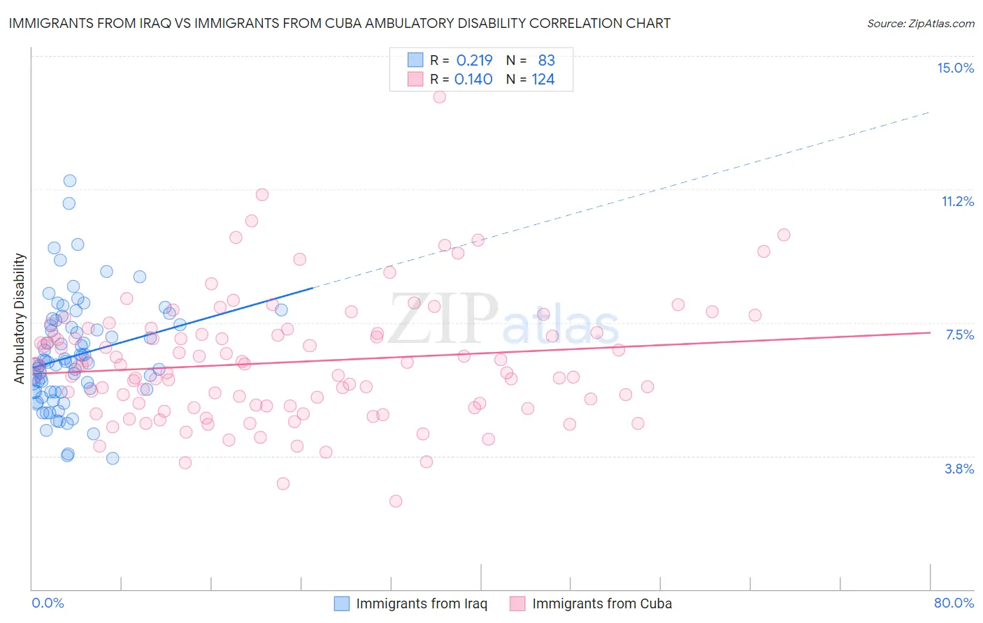 Immigrants from Iraq vs Immigrants from Cuba Ambulatory Disability