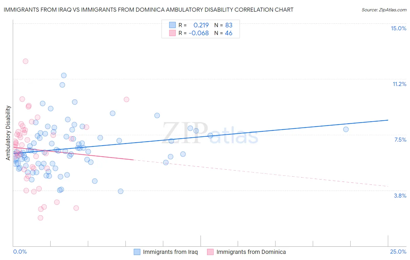 Immigrants from Iraq vs Immigrants from Dominica Ambulatory Disability