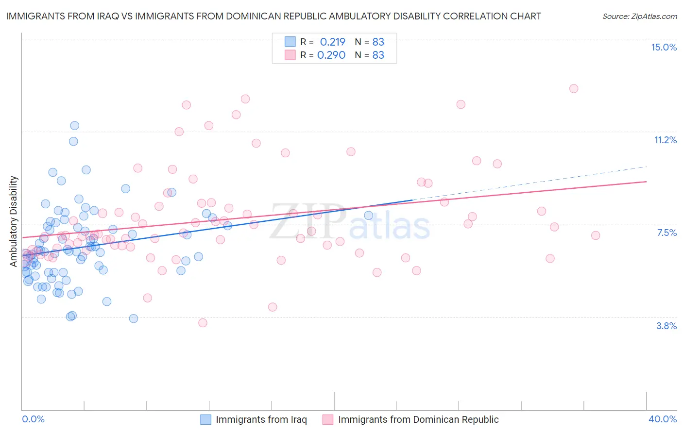 Immigrants from Iraq vs Immigrants from Dominican Republic Ambulatory Disability