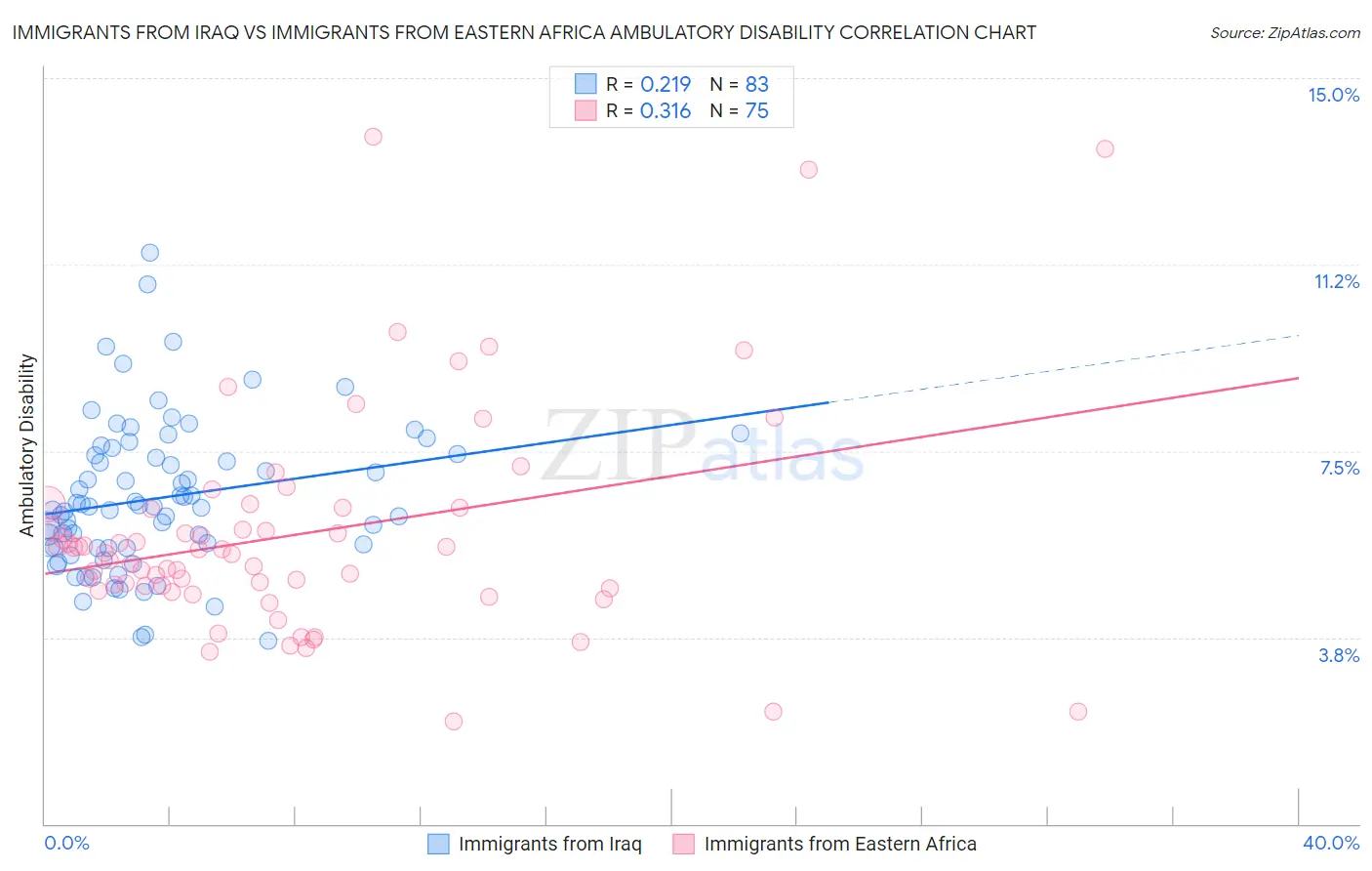 Immigrants from Iraq vs Immigrants from Eastern Africa Ambulatory Disability