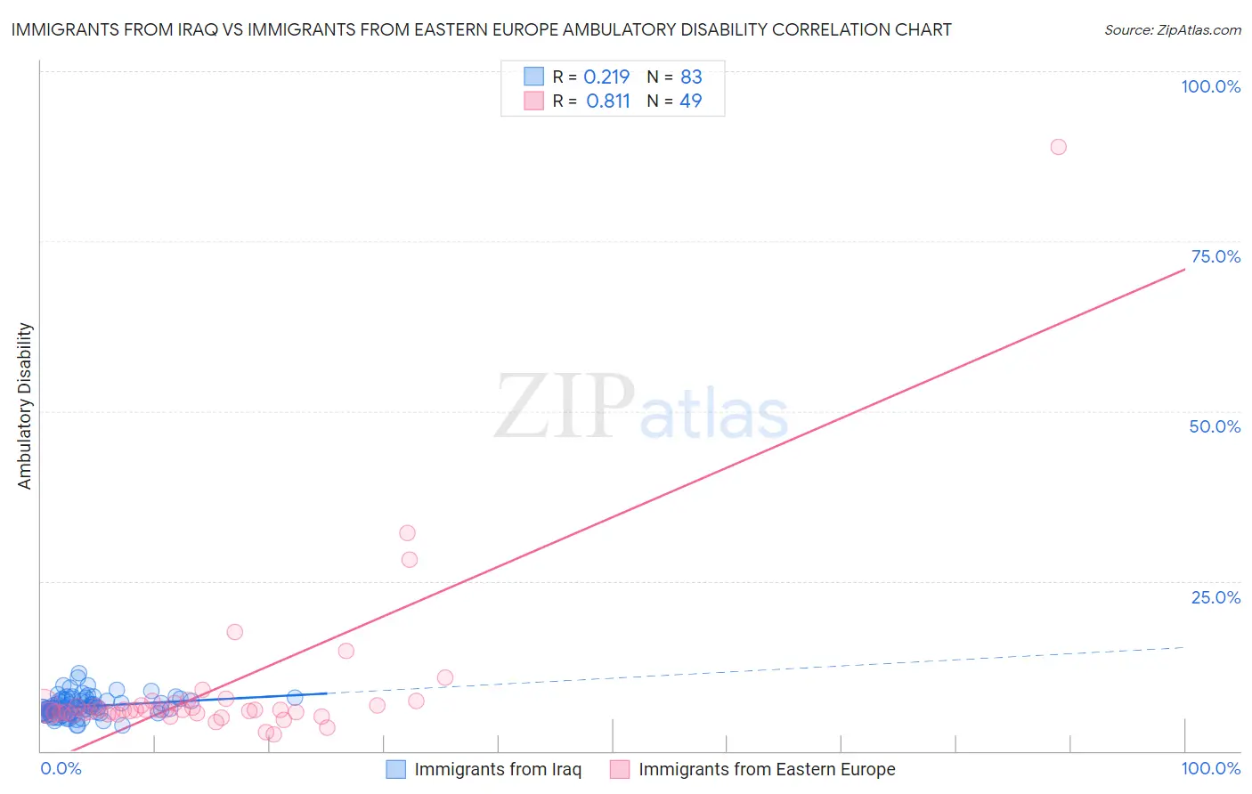 Immigrants from Iraq vs Immigrants from Eastern Europe Ambulatory Disability
