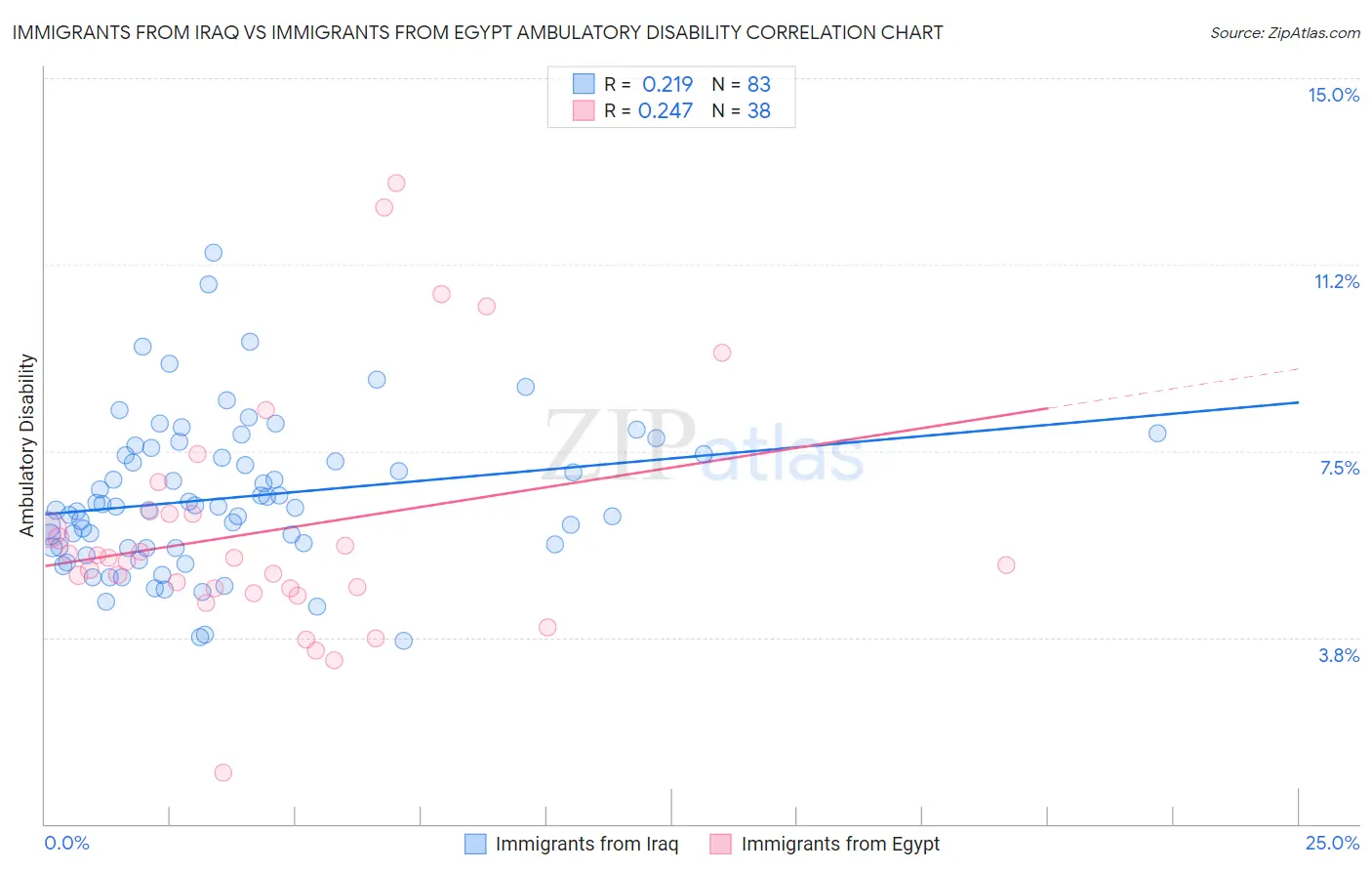 Immigrants from Iraq vs Immigrants from Egypt Ambulatory Disability