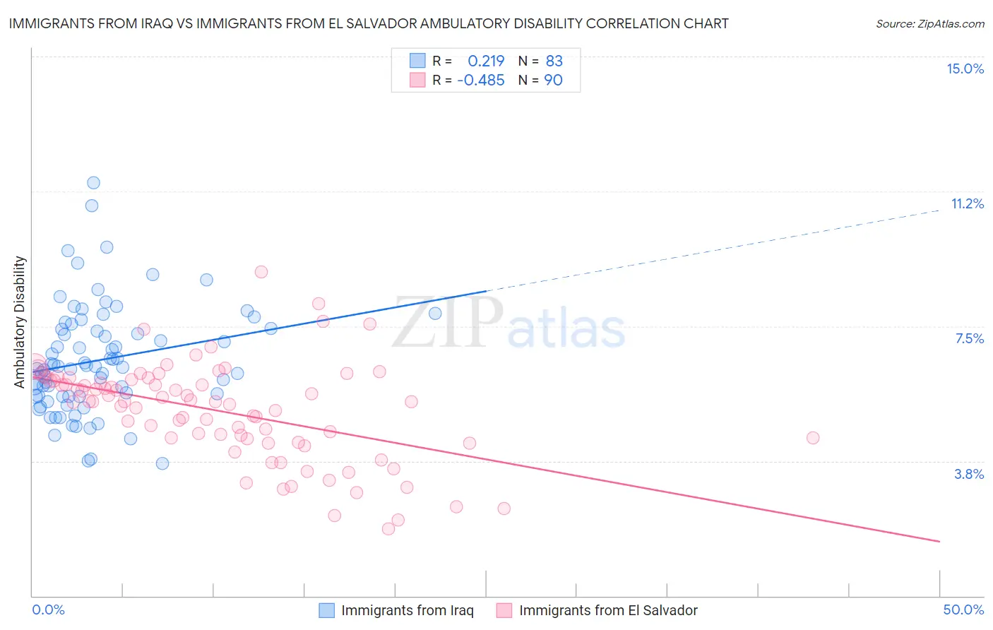 Immigrants from Iraq vs Immigrants from El Salvador Ambulatory Disability