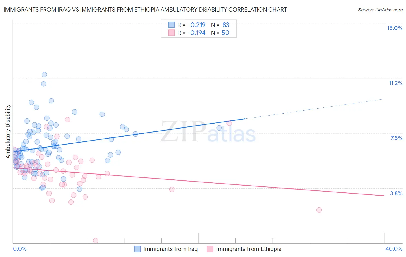 Immigrants from Iraq vs Immigrants from Ethiopia Ambulatory Disability