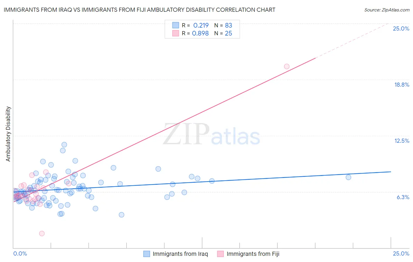 Immigrants from Iraq vs Immigrants from Fiji Ambulatory Disability