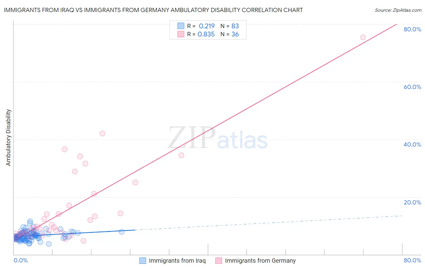 Immigrants from Iraq vs Immigrants from Germany Ambulatory Disability