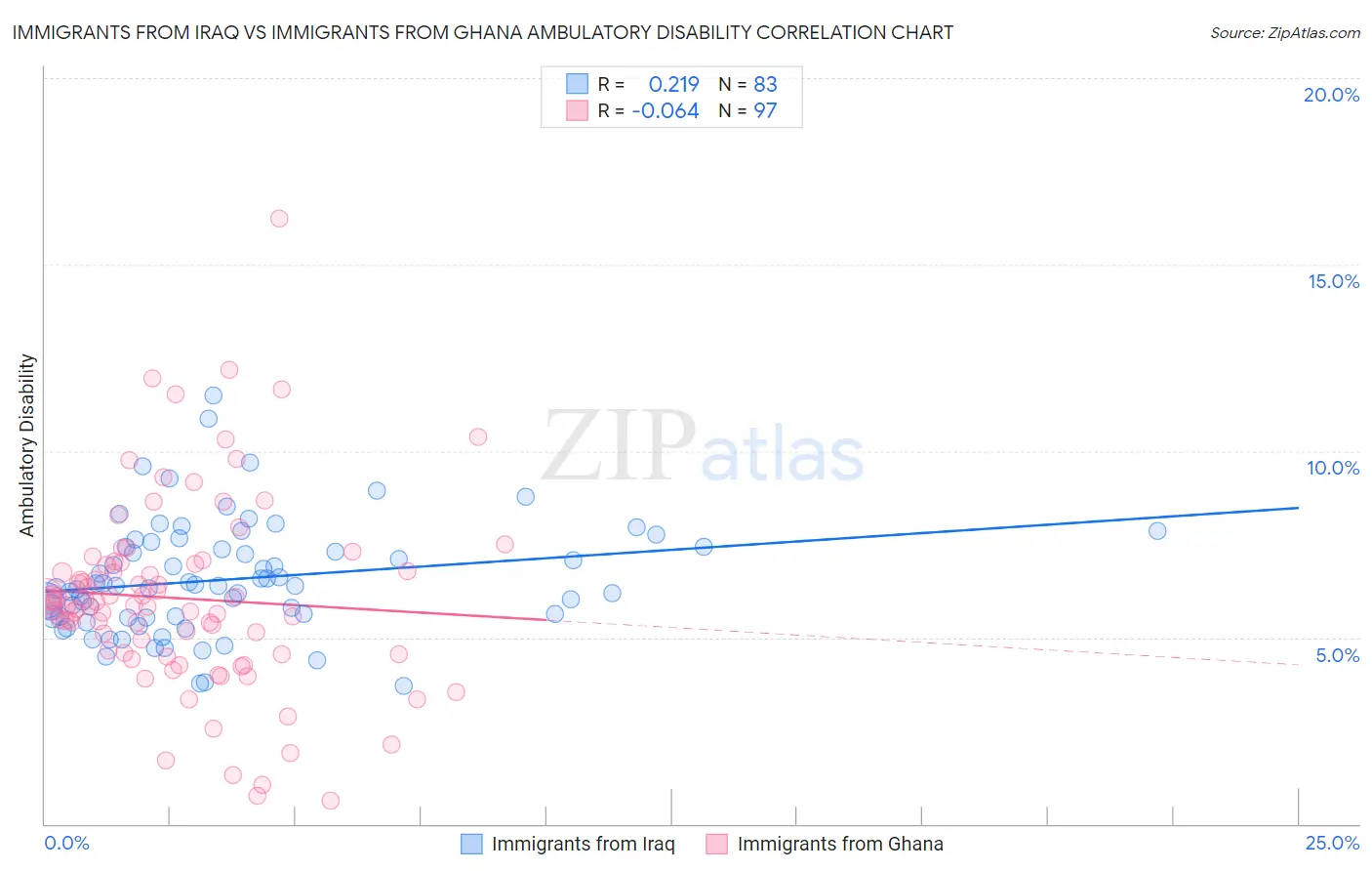 Immigrants from Iraq vs Immigrants from Ghana Ambulatory Disability