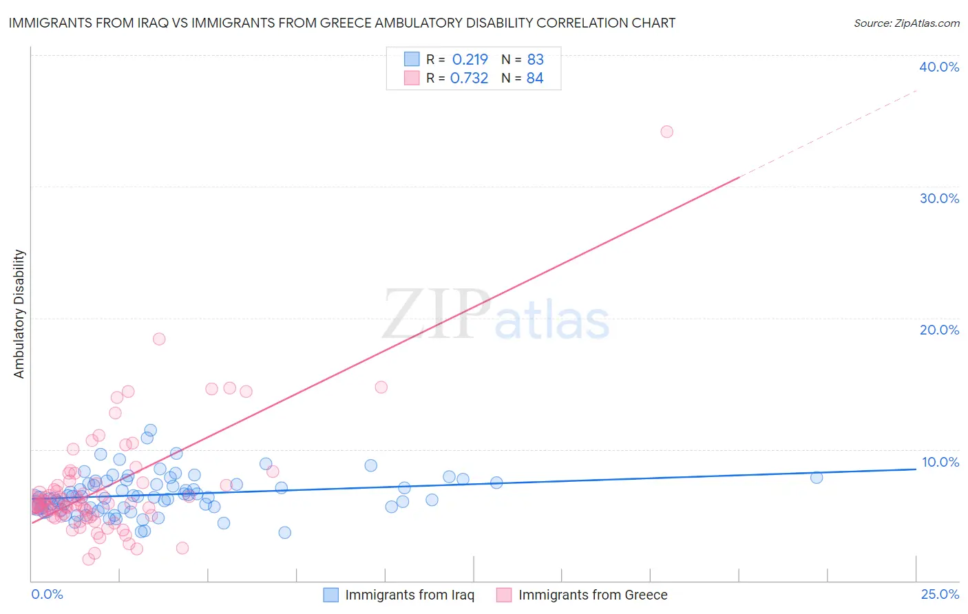 Immigrants from Iraq vs Immigrants from Greece Ambulatory Disability
