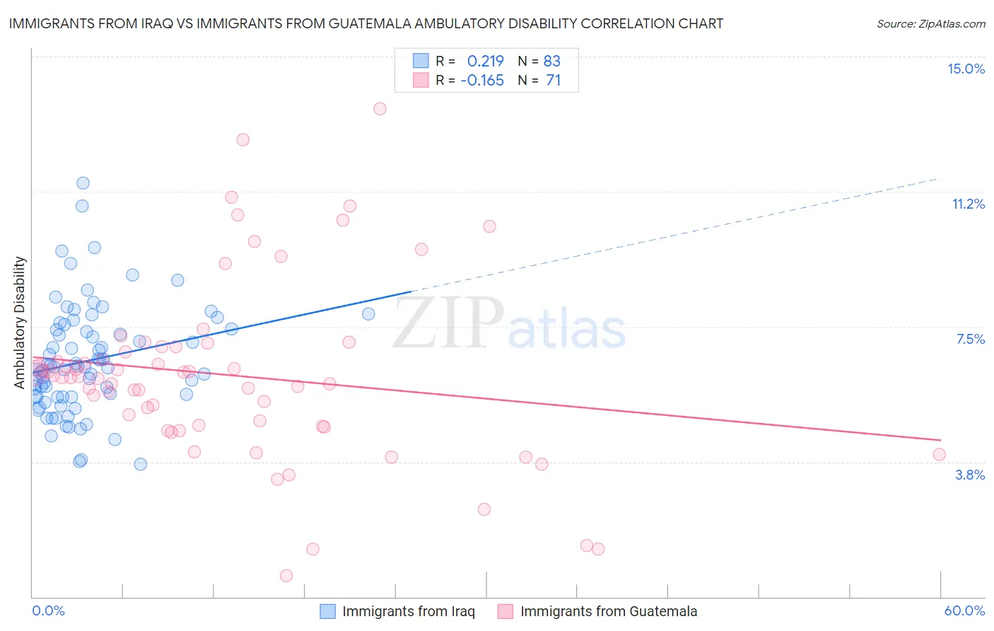 Immigrants from Iraq vs Immigrants from Guatemala Ambulatory Disability