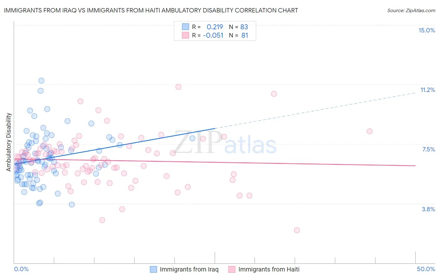 Immigrants from Iraq vs Immigrants from Haiti Ambulatory Disability