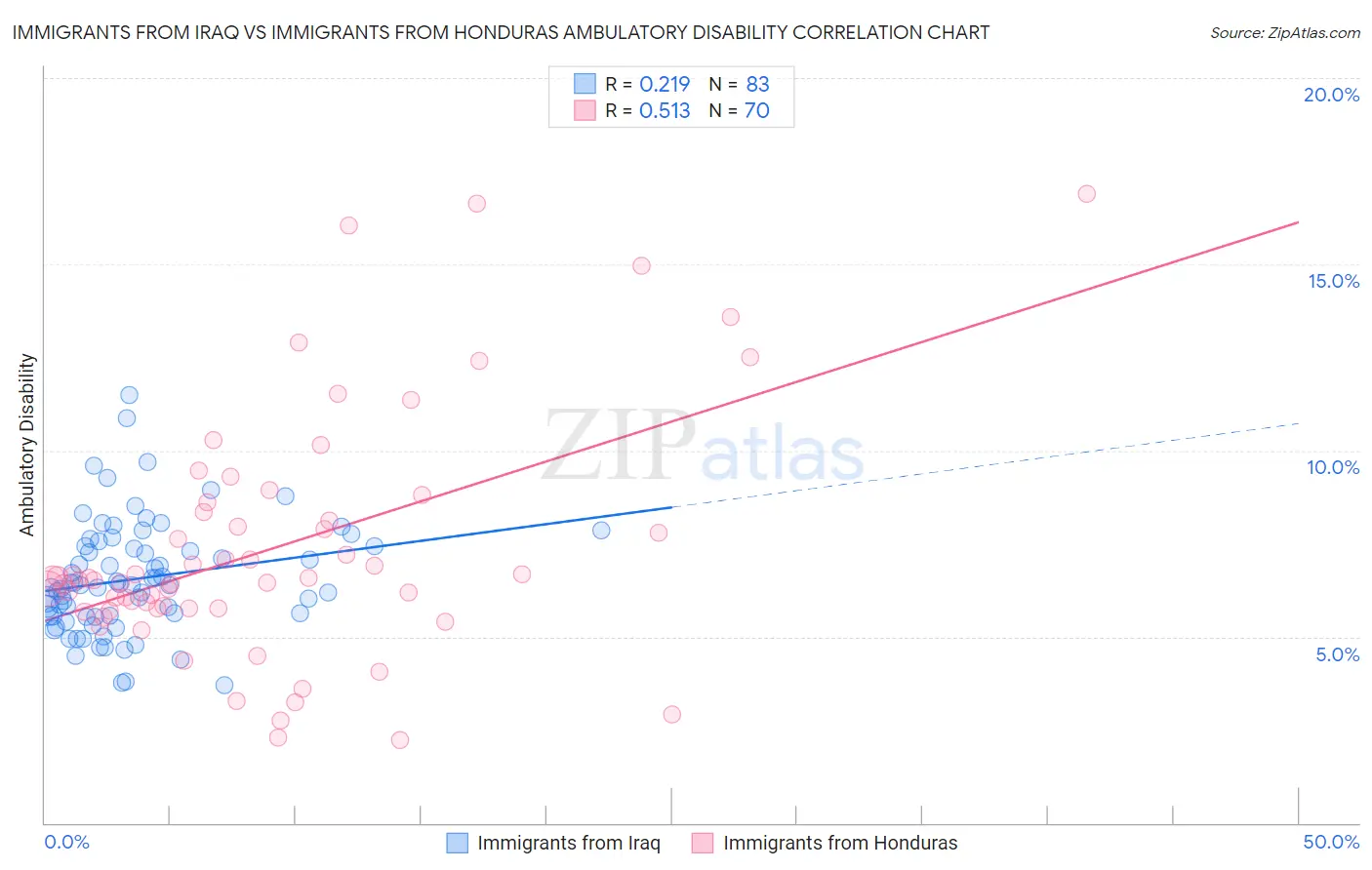 Immigrants from Iraq vs Immigrants from Honduras Ambulatory Disability